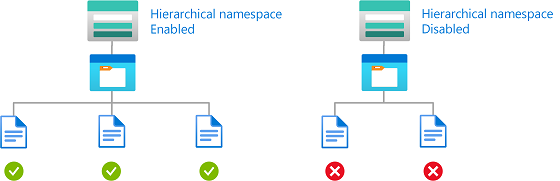 Diagramma della condizione che mostra l'accesso in lettura agli account di archiviazione con lo spazio dei nomi gerarchico abilitato.