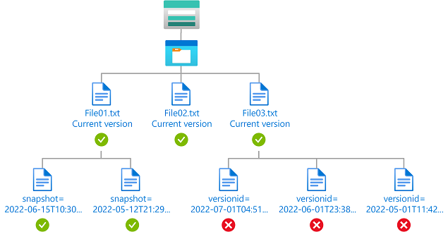 Diagramma della condizione che mostra l'accesso in lettura alle versioni blob correnti e a qualsiasi snapshot blob.