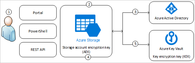 Diagramma che mostra il funzionamento delle chiavi gestite dal cliente in Archiviazione di Azure