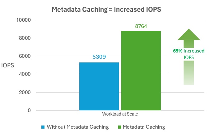 Grafico che mostra le operazioni di I/O al secondo disponibili con e senza memorizzazione nella cache dei metadati.