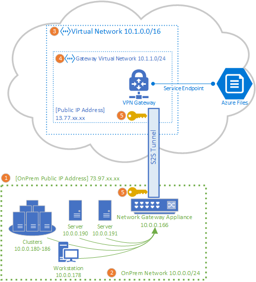 Grafico che illustra la topologia di un gateway VPN di Azure che connette una condivisione file di Azure a un sito locale tramite una VPN da sito a sito