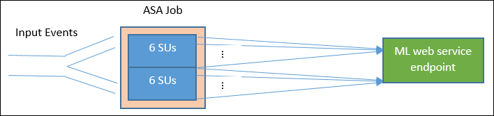 Esempio di scalabilità di Analisi di flusso con Funzioni di Studio (versione classica)