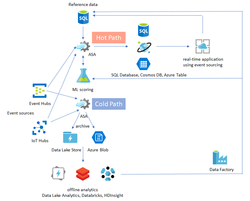 Operativizzazione di ASA Insights