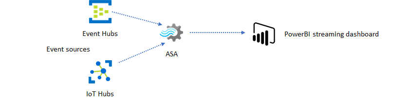 Dashboard di Power BI di Analisi di flusso di Azure