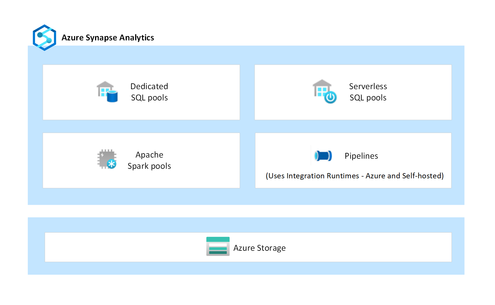 Diagramma dei componenti di Azure Synapse che illustra pool SQL dedicati, pool SQL serverless, pool Apache Spark e pipeline.