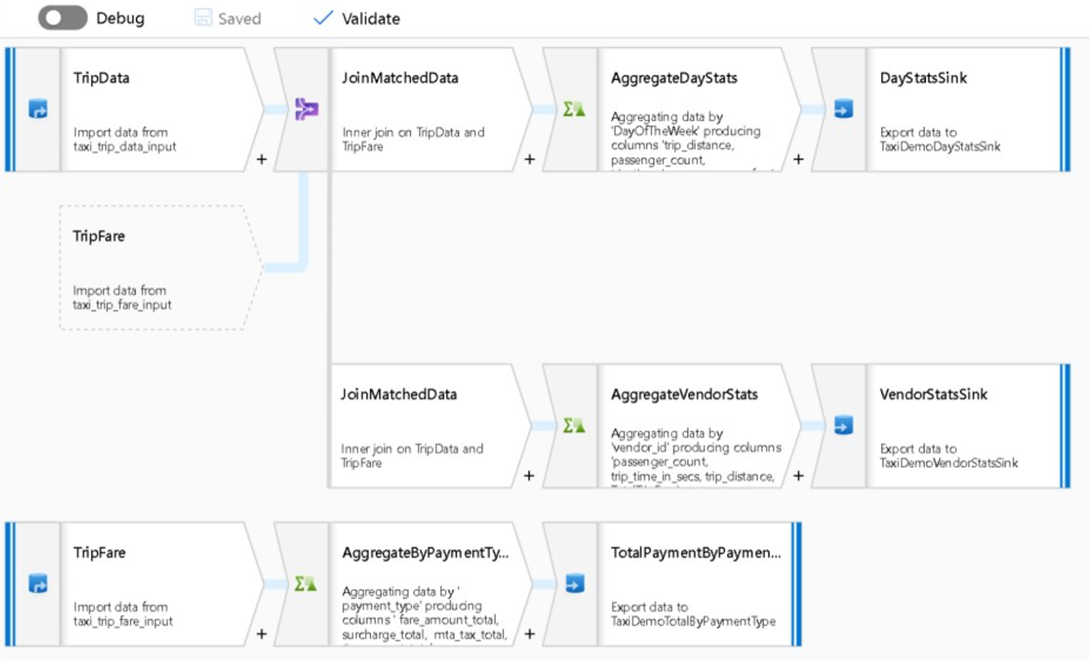 Screenshot che mostra un esempio di flusso di dati di mapping di Data Factory.