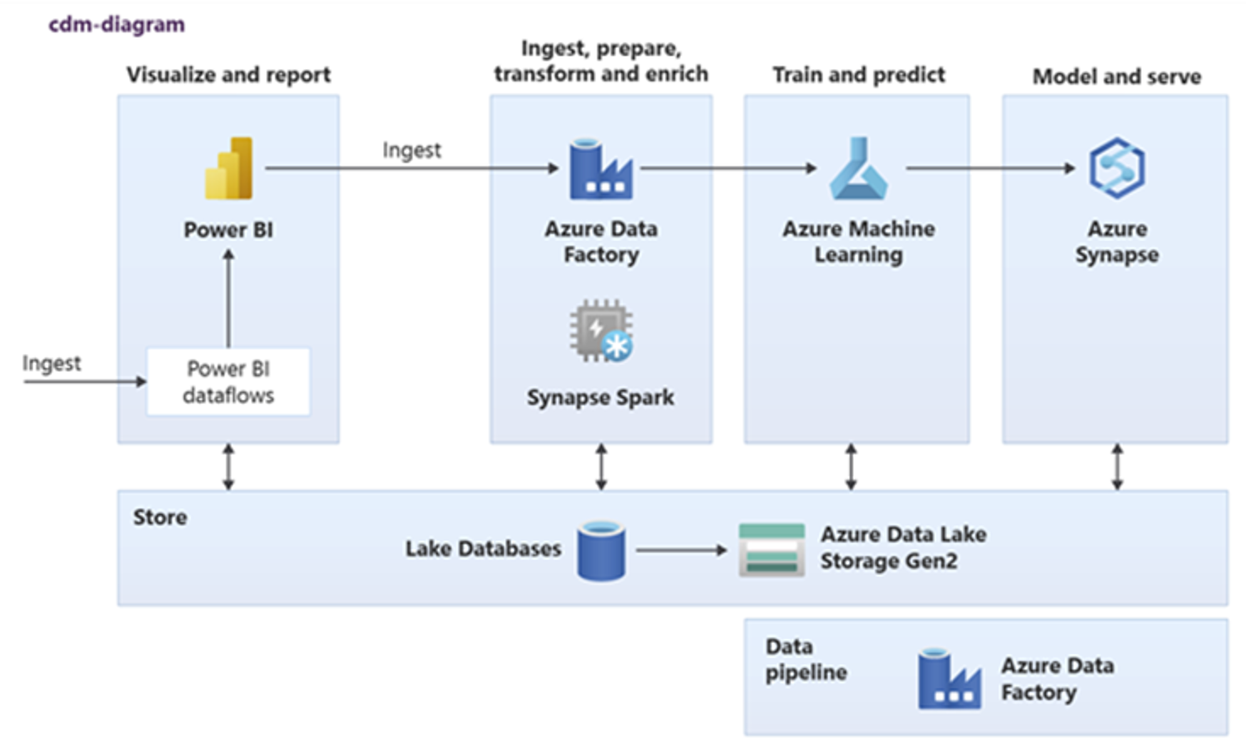 Screenshot che mostra come usare un database Lake in Azure Synapse.