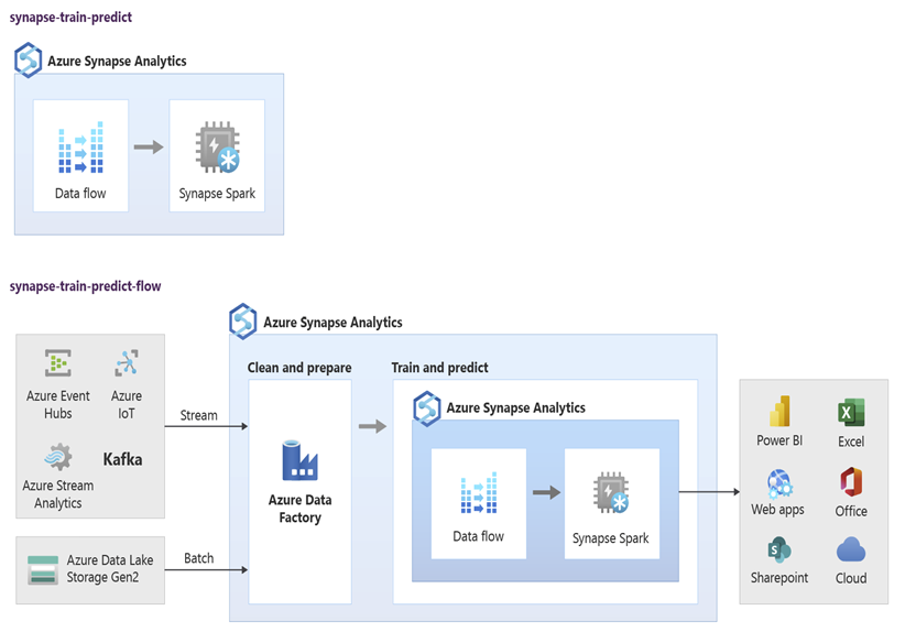 Screenshot di un modello di training e stima di Azure Synapse.