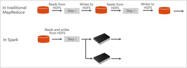 Il diagramma mostra MapReduce tradizionale, con app basate su disco e Spark, con operazioni basate sulla cache.