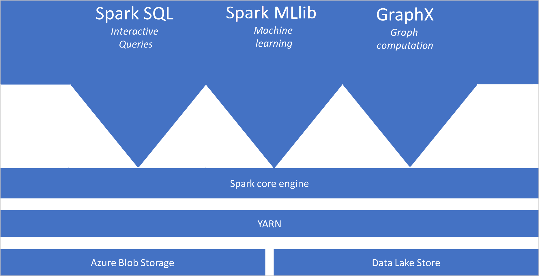 Il diagramma mostra Spark SQL, Spark MLib e GraphX collegati al motore principale di Spark, sopra un livello YARN sui servizi di archiviazione.