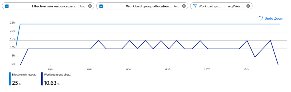 Screenshot che mostra un grafico con le due metriche e il filtro.