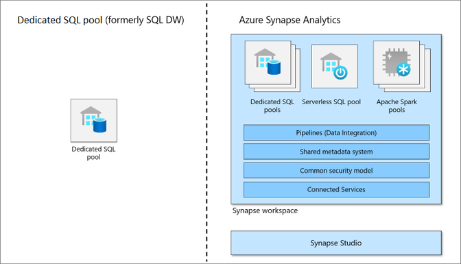 Diagramma delle differenze di funzionalità tra il pool SQL dedicato (in precedenza SQL Data Warehouse) e Azure Synapse Analytics.