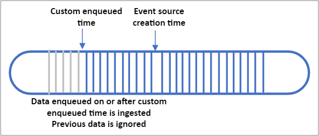 Diagramma CustomEnqueuedTime