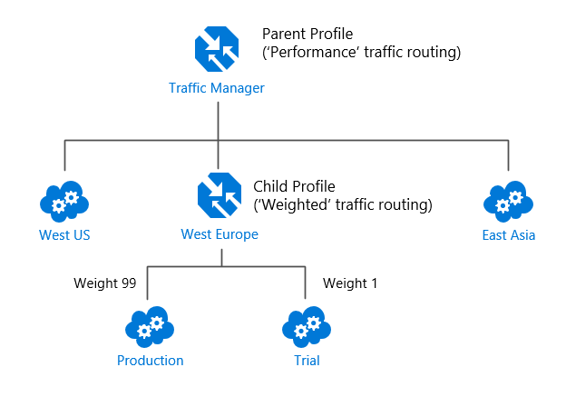 Profili nidificati di Gestione traffico