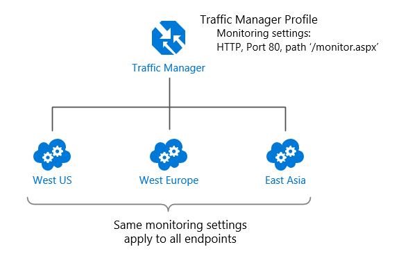 Monitoraggio degli endpoint di Gestione traffico (comportamento predefinito)