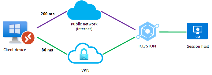 Diagramma che mostra una connessione UDP che usa RDP Shortpath per le reti pubbliche tramite la connessione VPN diretta verrà effettuata in quanto ha la latenza più bassa.