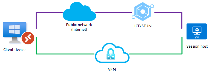 Diagramma che mostra il primo algoritmo trovato selezionerà la connessione usando RDP Shortpath per le reti gestite e verrà stabilita per prima.