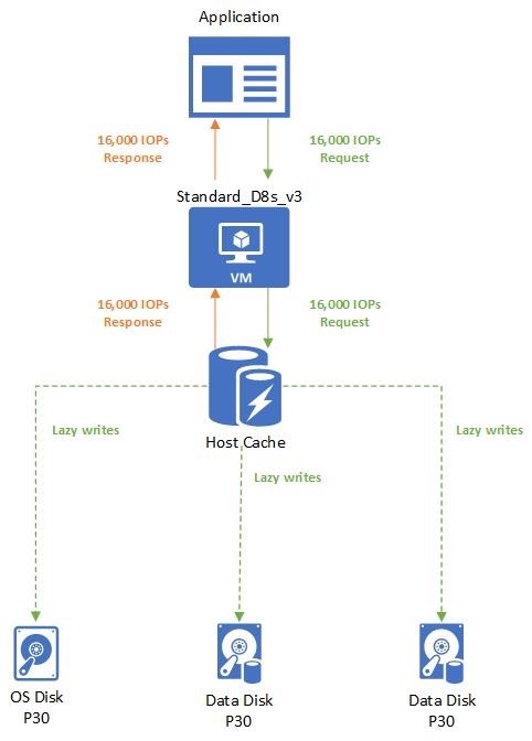 Diagramma che mostra un esempio di memorizzazione nella cache dell'host.