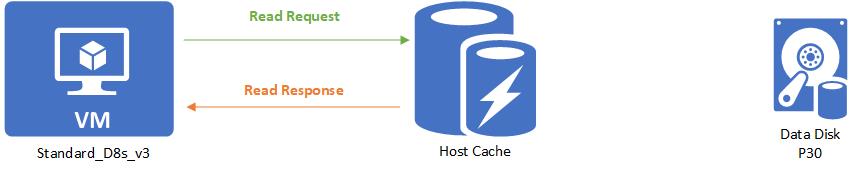 Diagramma che mostra l'hit di lettura della memorizzazione nella cache dell'host.