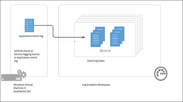 Diagramma che mostra il ciclo di vita dell'evento