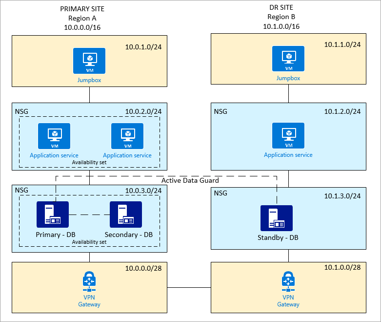 Diagramma che mostra i siti primari e di ripristino di emergenza in Azure.