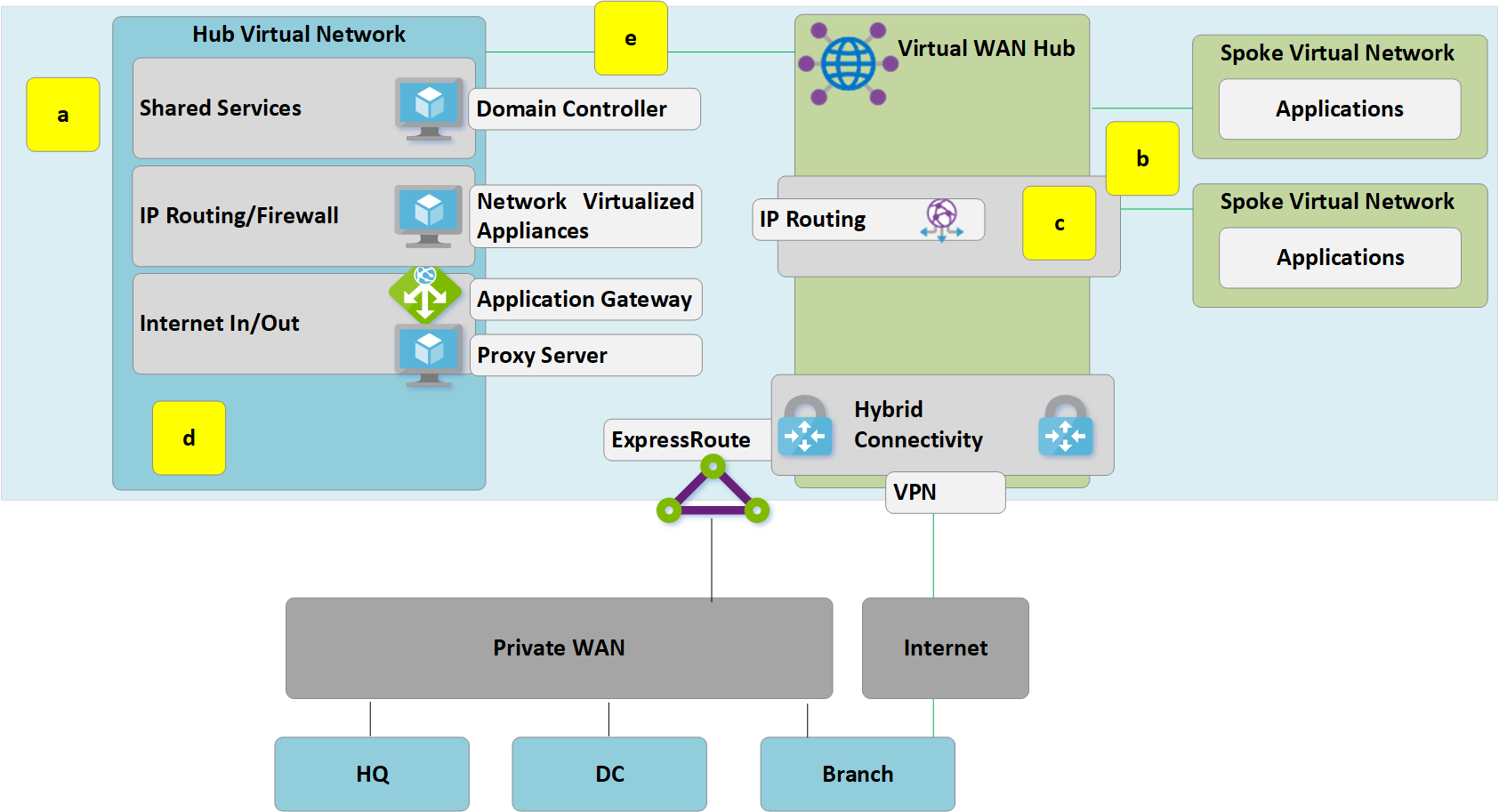 Transizione della connettività all'hub di rete WAN virtuale