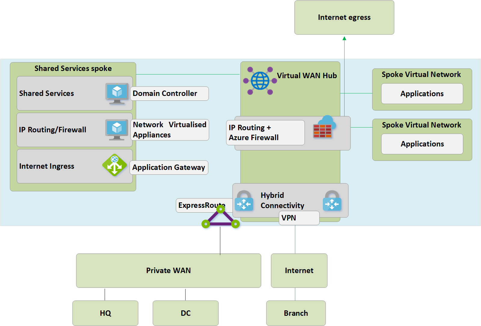 Controllo di sicurezza e criteri tramite Firewall di Azure