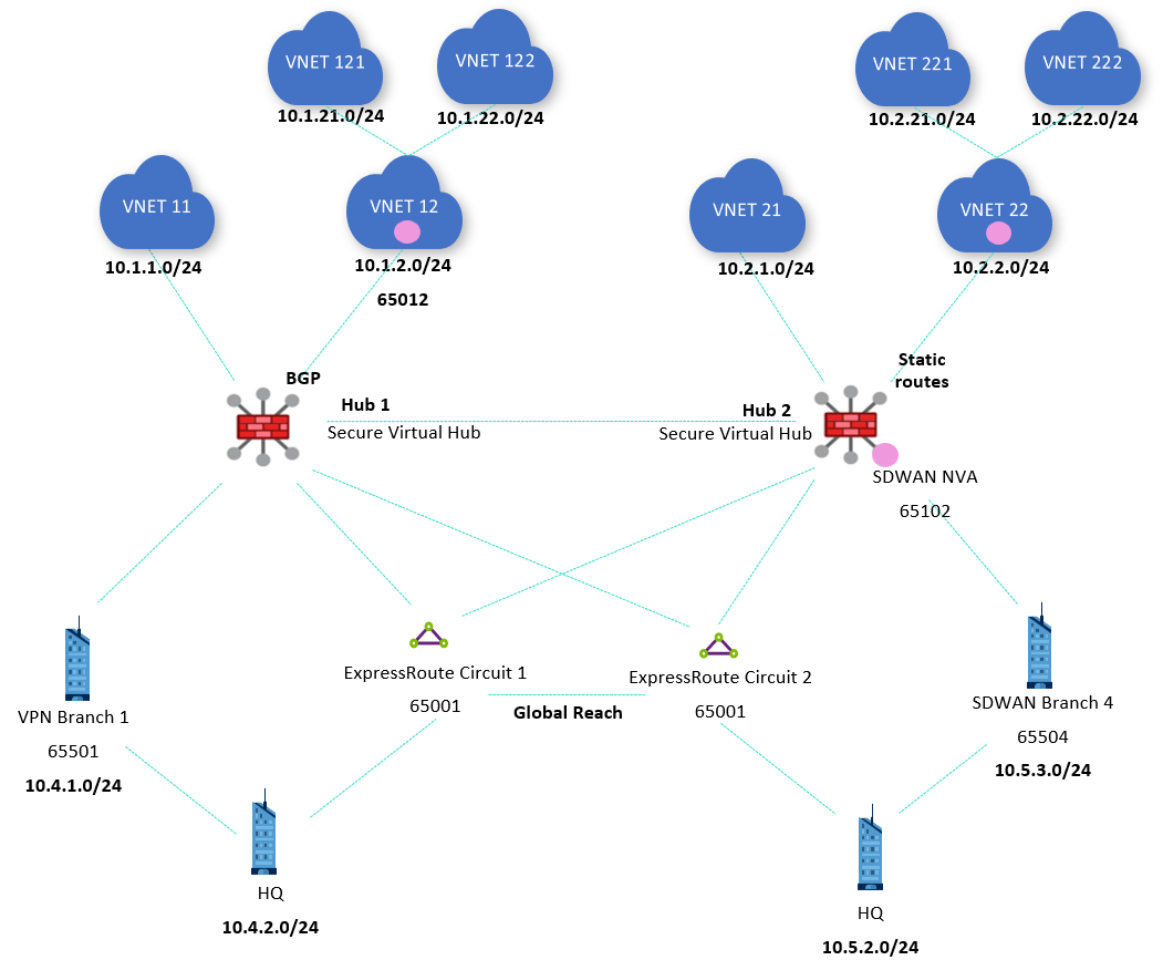 Diagramma che mostra una progettazione rete WAN virtuale con due circuiti ExpressRoute in cravatta con Copertura globale e due rami V P N.