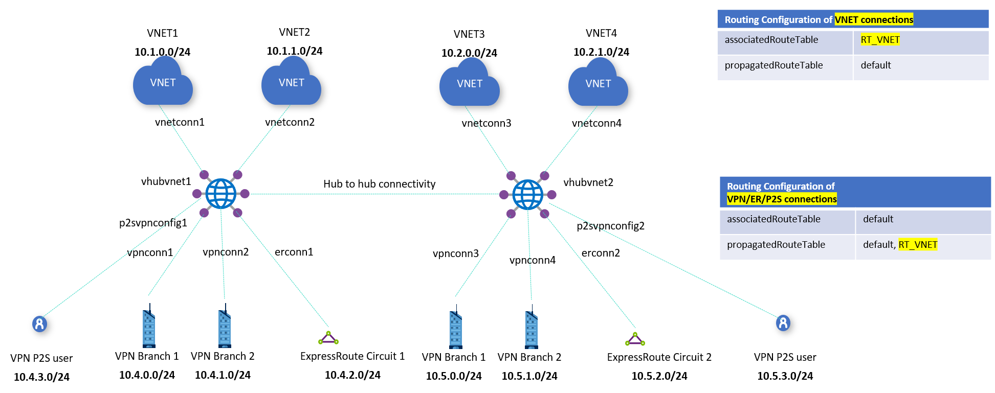 Reti virtuali isolate