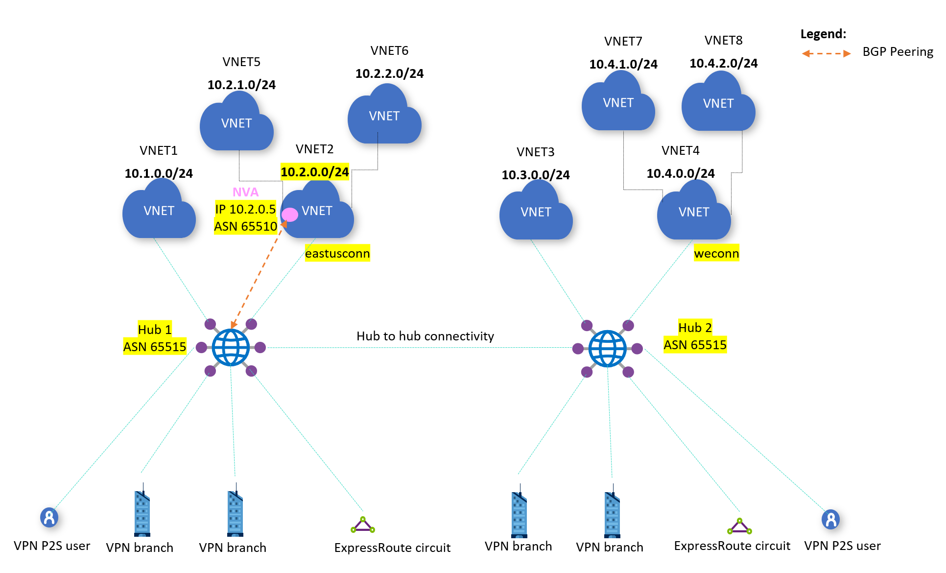 Immagine con routing da rete virtuale a rete virtuale.