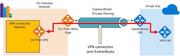 Diagramma della VPN su ExpressRoute.