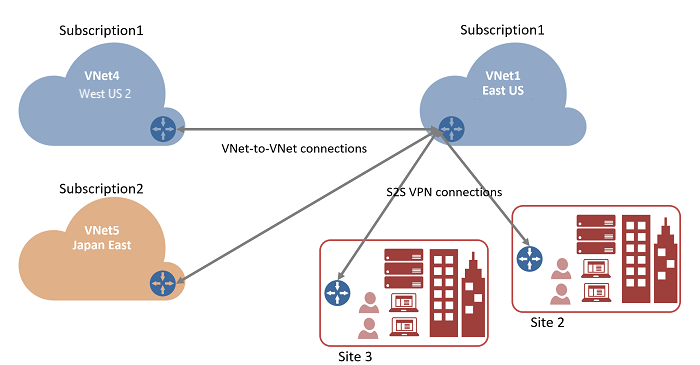 Diagramma di una connessione da rete virtuale a rete virtuale che mostra più sottoscrizioni.