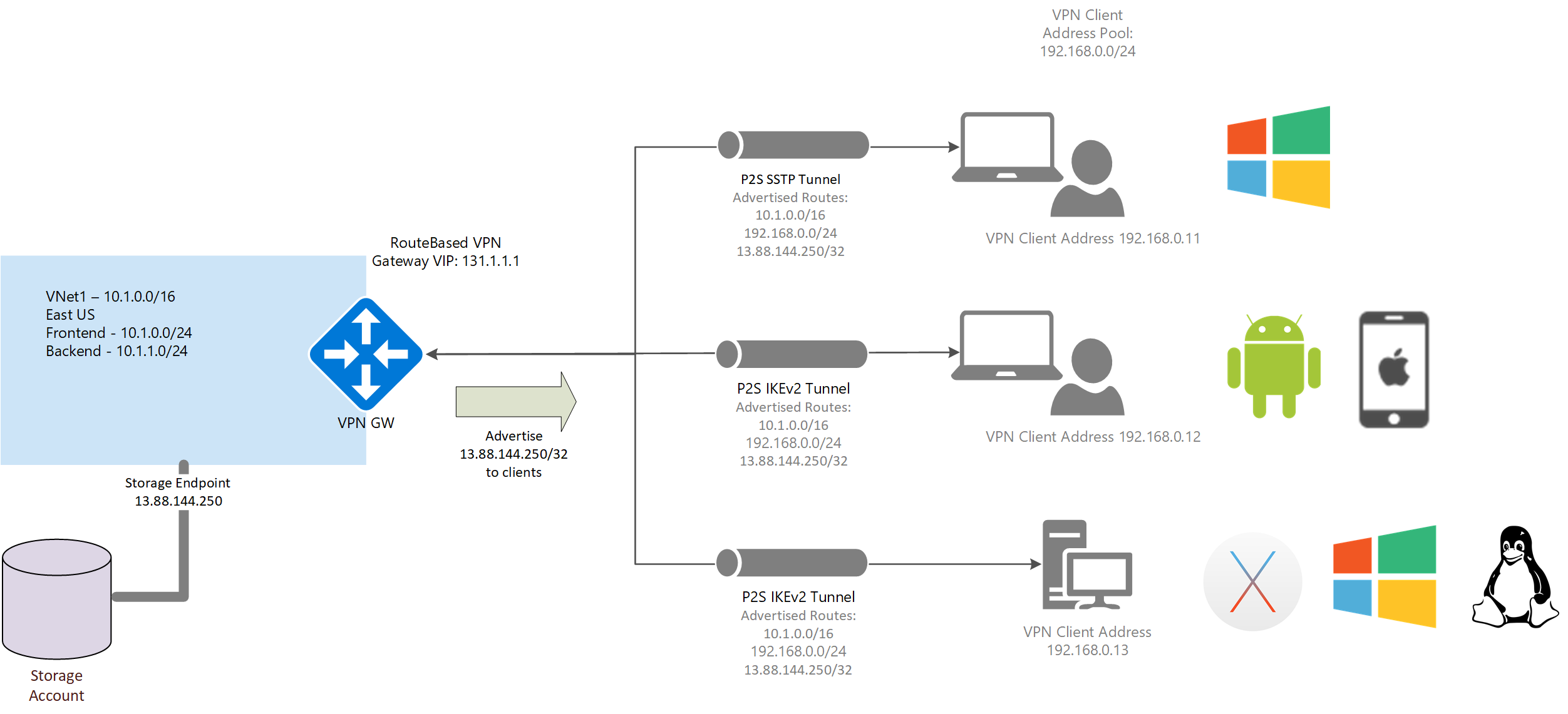 Diagramma delle route personalizzate pubblicitarie.