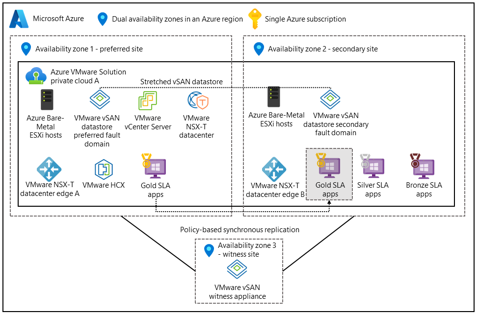 Diagramma dell'architettura che mostra un cluster esteso vSAN tra due zone di disponibilità. Una terza zona contiene un server di controllo vSAN.