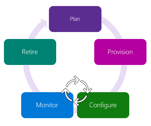 Diagramma che mostra il ciclo di vita del dispositivo.