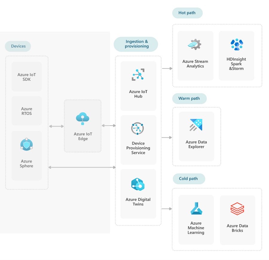 Diagramma che mostra i percorsi di analisi ad accesso frequente, frequente e ad accesso sporadico.