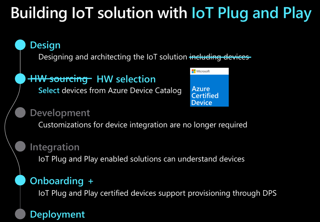 Immagine che mostra i risparmi derivanti dall'approccio Plug and Play.