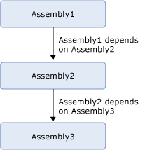 Assembly con dipendenze