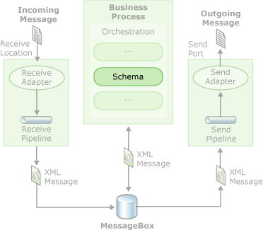 L'immagine mostra che gli schemi creati con l'editor BizTalk possono essere usati all'interno di un processo aziendale orchestrato.