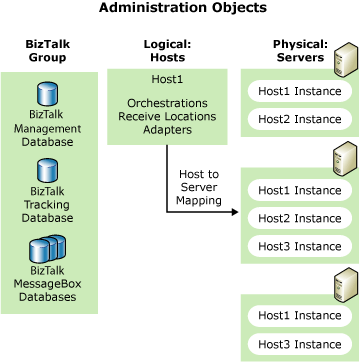 Host, istanze host e relazioni server