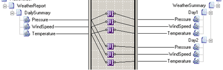 Immagine che mostra i functoid indicizzati connessi ai campi appropriati dello schema di destinazione.