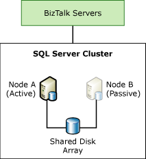 TDI_HighAva_SQLCluster livello di database BizTalk Server