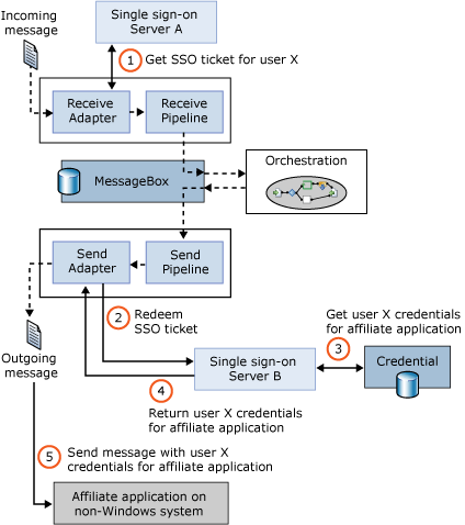 Diagramma che illustra come è possibile cercare le credenziali per un'applicazione nel database SSO da un server Single Sign-On (SSO).