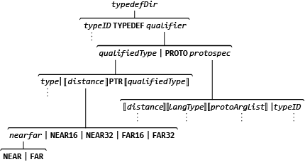 Grafico che mostra la gerarchia di terminali e non determinili che producono un typedefDir.