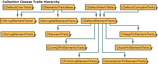 Diagramma che mostra la gerarchia dei tratti per le classi di raccolta.