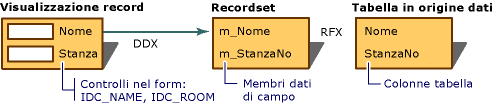 Diagramma che mostra la relazione tra lo scambio di dati della finestra di dialogo e lo scambio di campi di record.