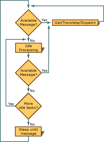 Message loop process.