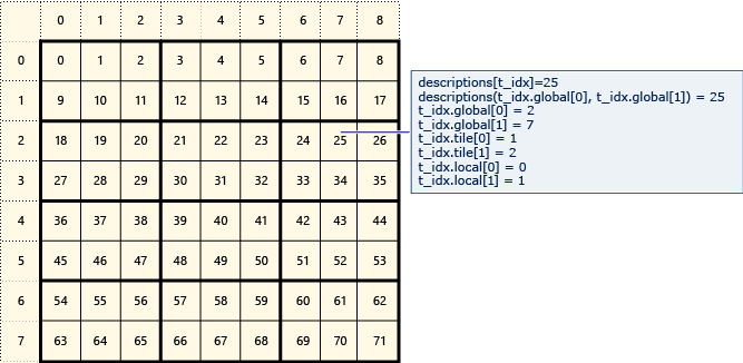 Diagramma di una matrice di 8 per 9 divisa in 2 per 3 riquadri.