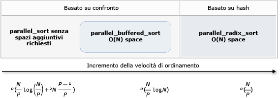 Confronto degli algoritmi di ordinamento.