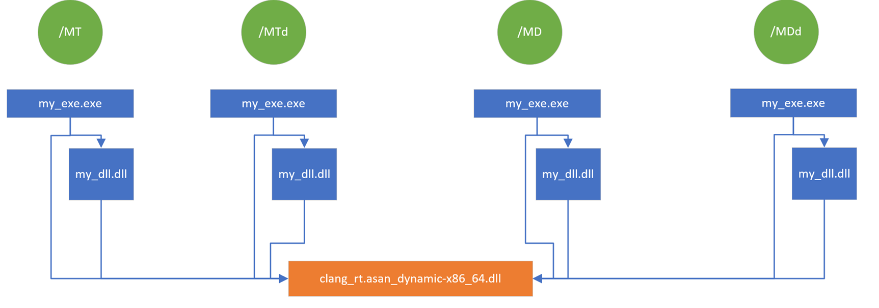 Diagramma della modalità di collegamento della DLL di runtime ASan.